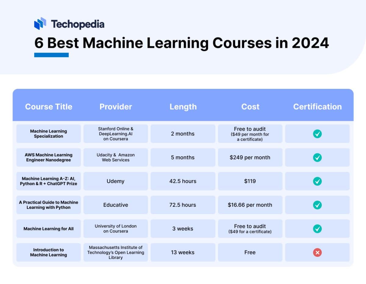 6 Best Machine Learning Courses in 2024 | Boost Your ML Skills Today