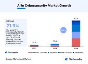 AI in Cybersecurity Market Growth.