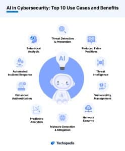 AI in Cybersecurity: Top 10 Use Cases and Benefits