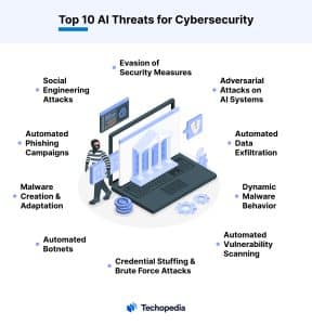 Top 10 AI Threats for Cybersecurity