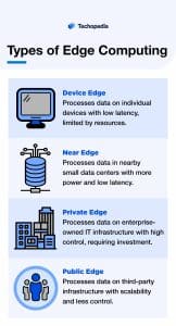 Types of Edge Computing 