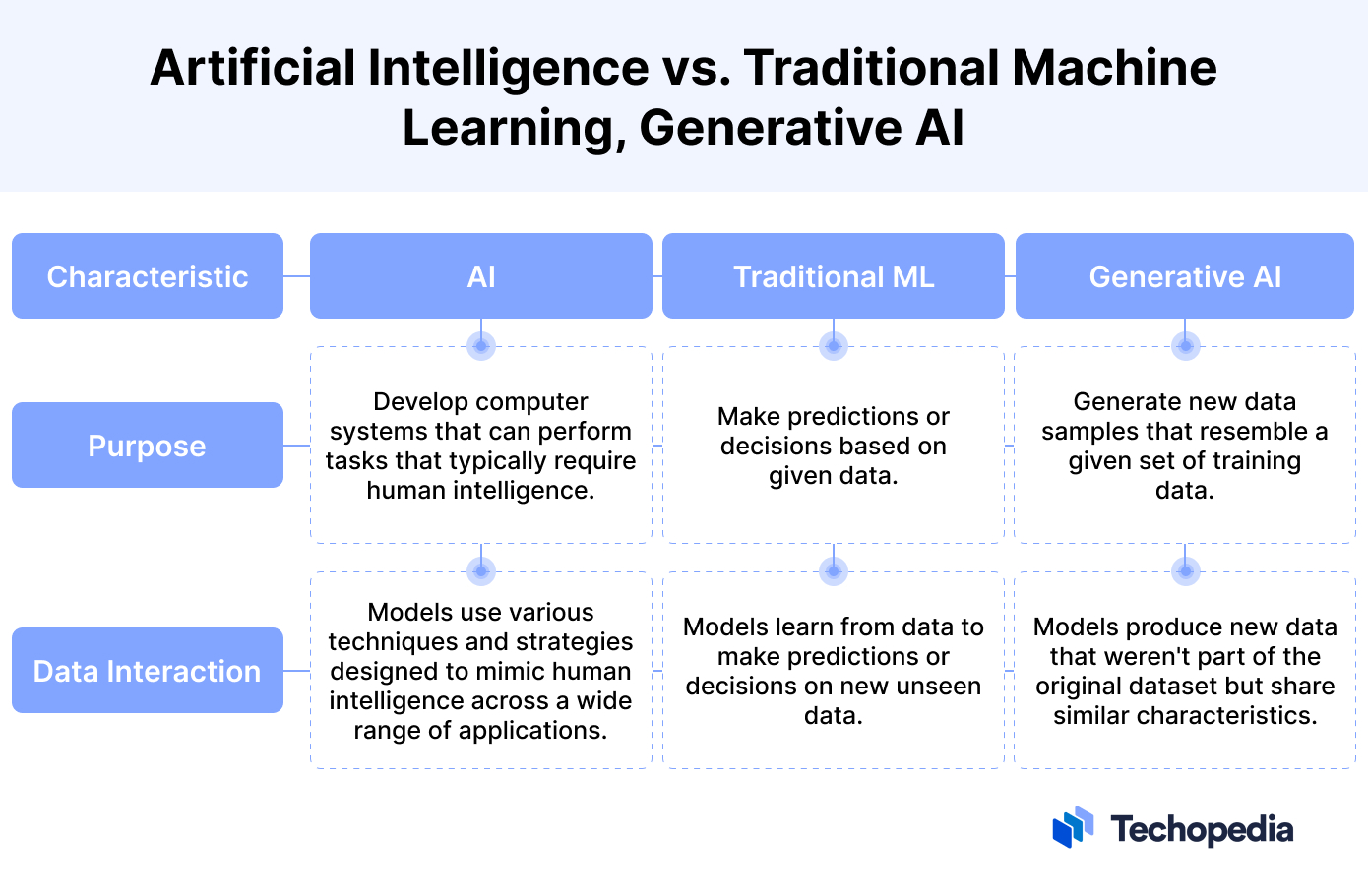 AI vs. Traditional Machine Learnins, Generative AI