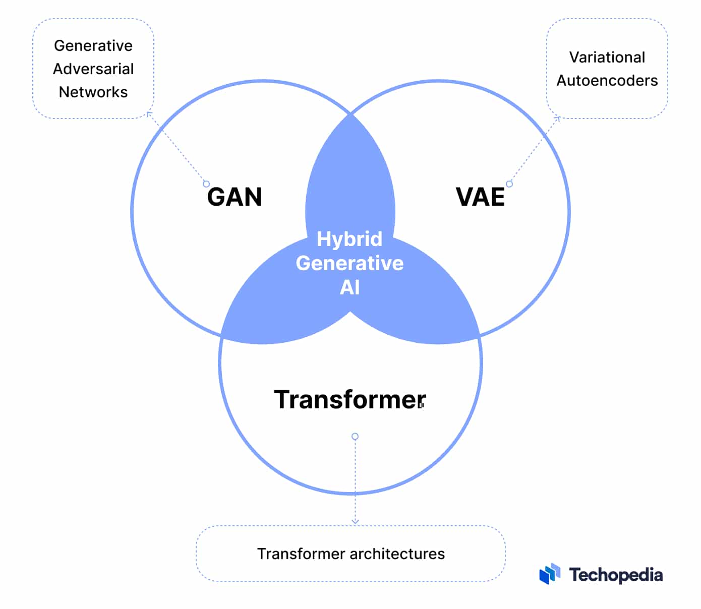 gen ai software development