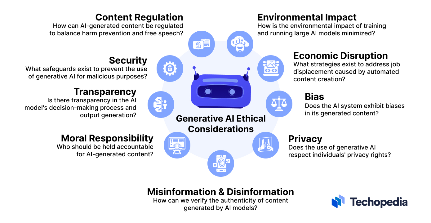 Generative AI Ethical Considerations