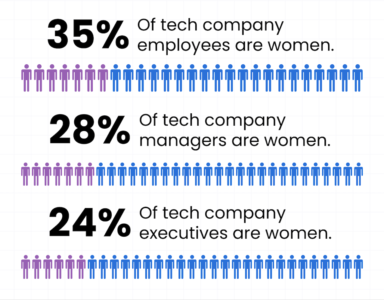 Ratios of men versus women in the tech industry