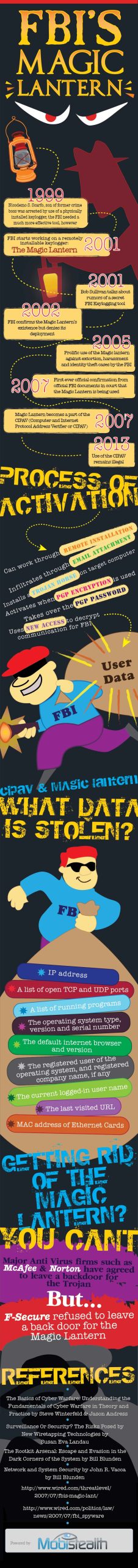 The ultimate keylogger: FBI’s Magic Lantern