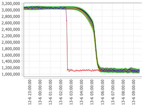 Model updates immediately to significant shift in data behavior.