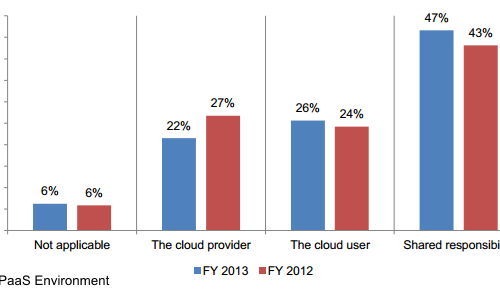 survey results who is responsible for the safety of data in the cloud