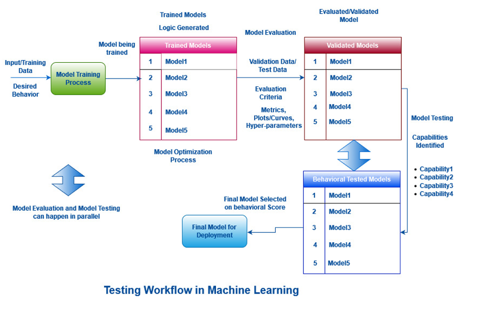 A flowchart showing how to test machine learning systems.