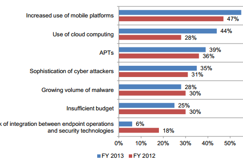 chart showing level of concern over cloud computing