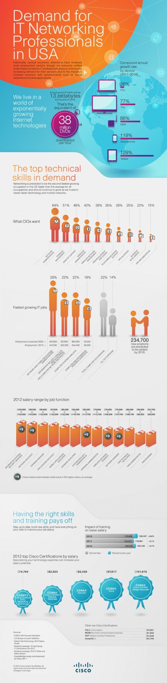 INFOGRAPHIC: The Growing Demand for Networking Pros