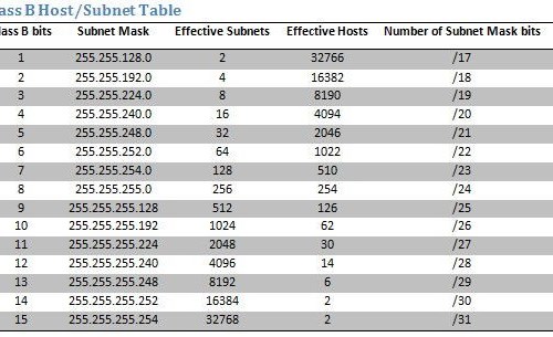 Class B host subnet table