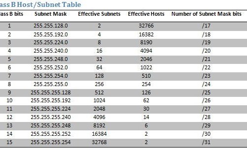 8 Steps To Understanding Ip Subnetting