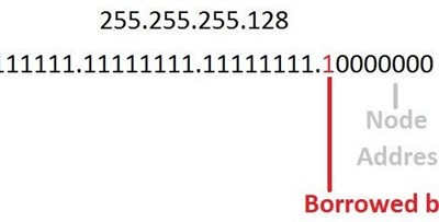 example of an IP address with a borrowed bit pointed out 