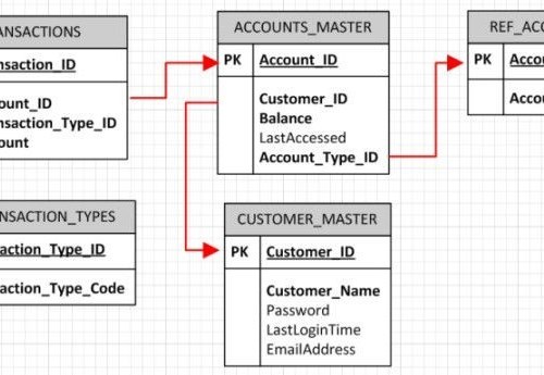 example of tables in a bank database