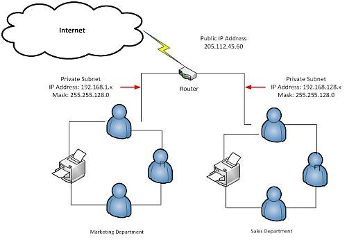 illustration of a network using public and private IP addresses with a subnet mask
