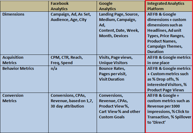chart showing integrated analytics platform combining analytics from Google and Facebook