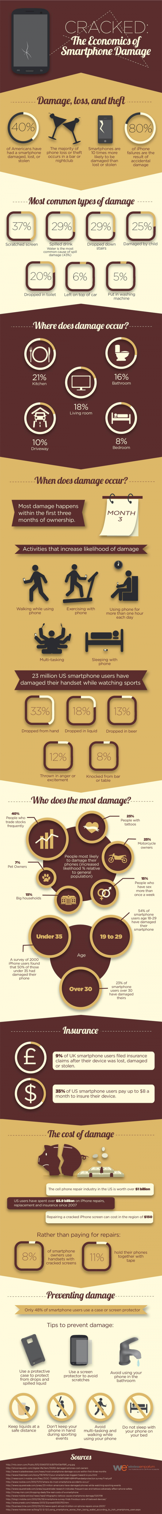 Cell Phone Smartphone Damage Prevention Infographic Cracked: The Economics of Smartphone Damage