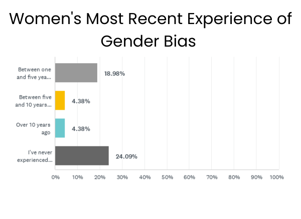 women's experiences with gender bias in the workplace