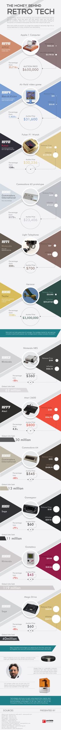 Infographic: Money Behind Retro Tech