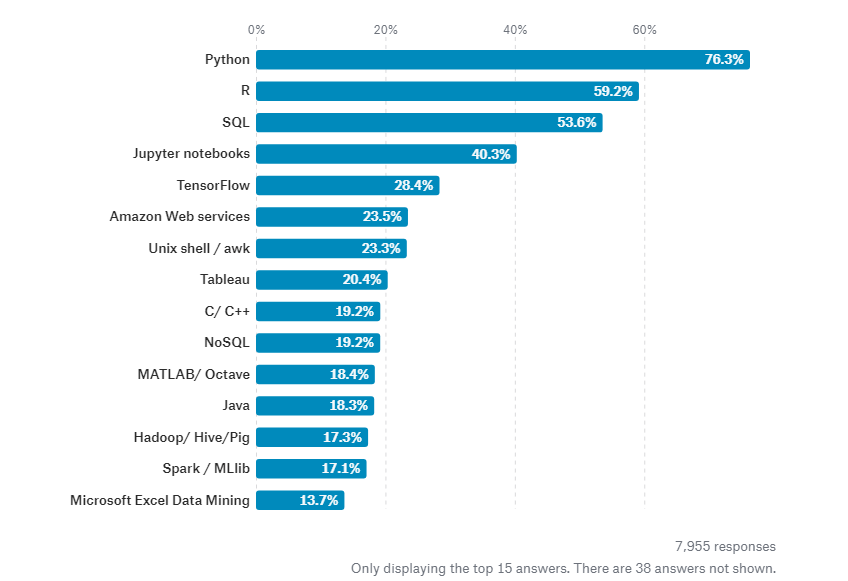 bar graph of the 15 most popular tools for data mining