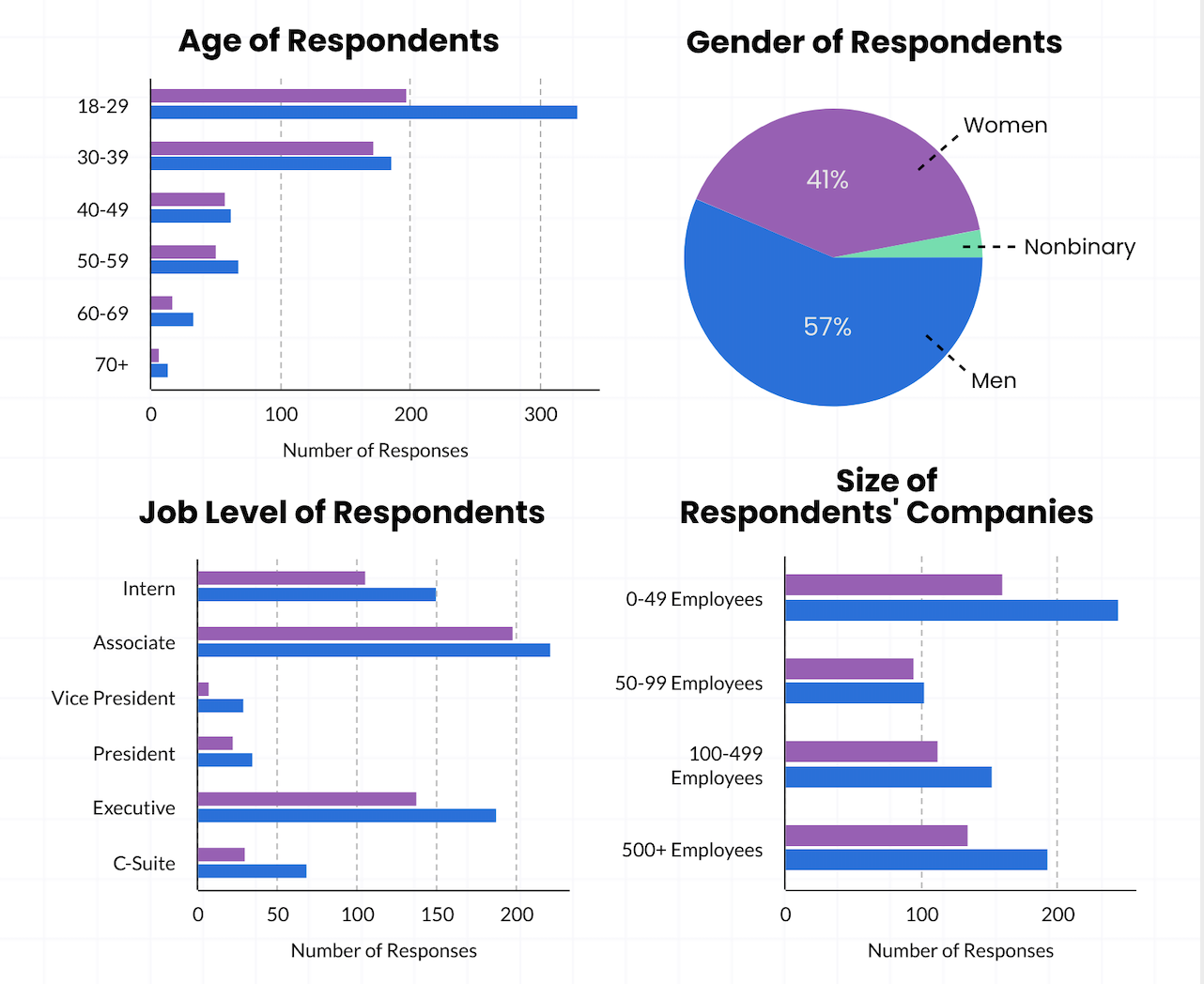 Comparative of men and women in the tech industry