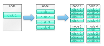 illustration of disks on nodes