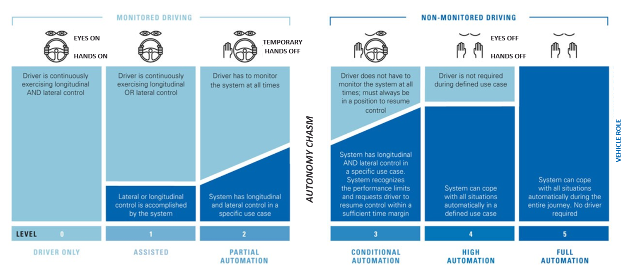 chart describing the SAE levels of automation