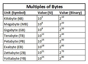 Understanding Bits, Bytes and Their Multiples
