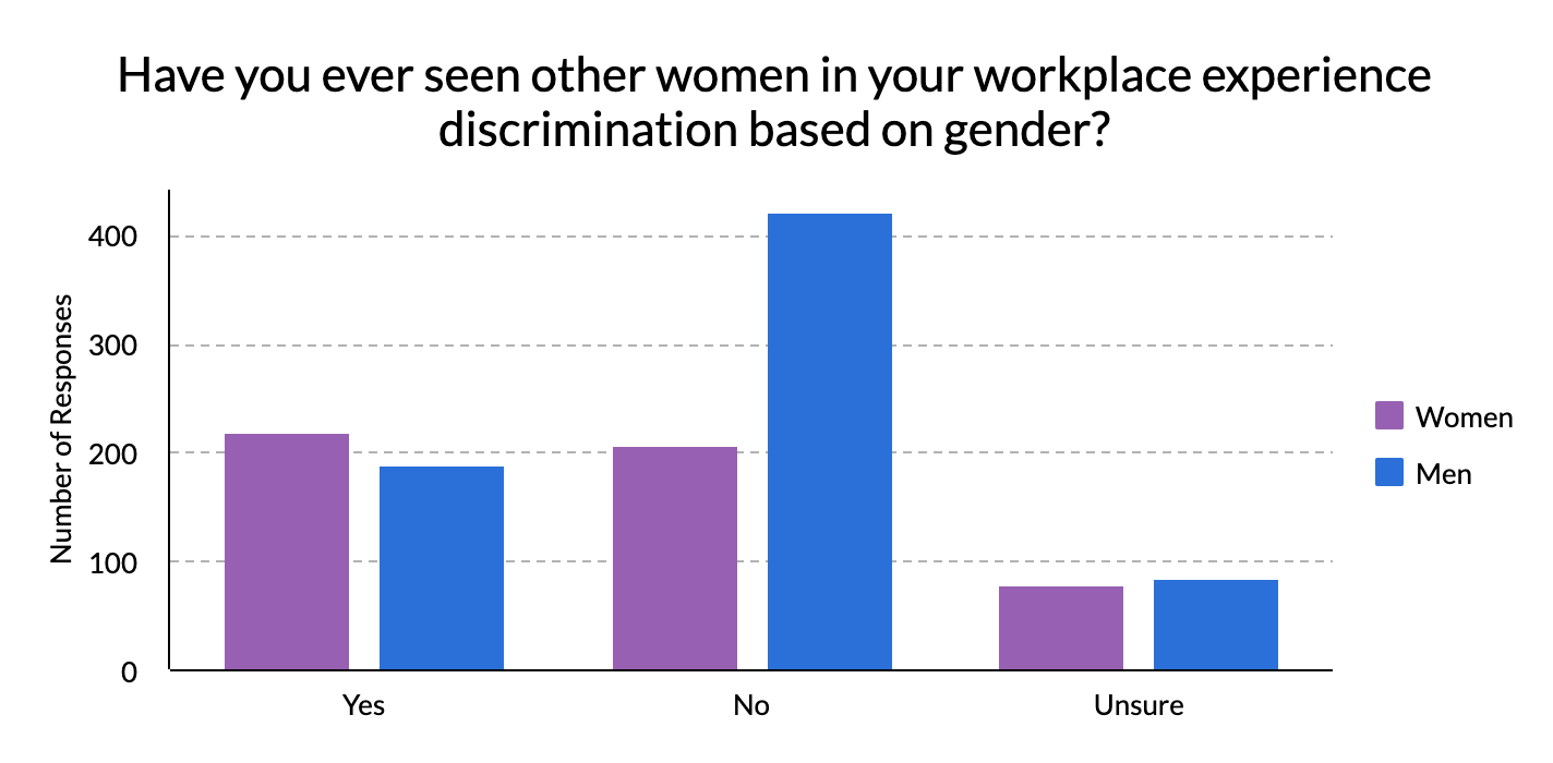 Graph displaying how many men and women have witnessed other women at work experience gender discrimination