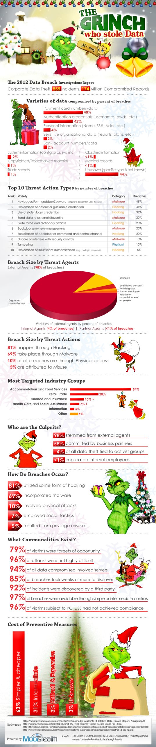 INFOGRAPHIC: The Grinch Who Stole Data