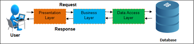 A Detailed Look at 3-Tier Software Architecture