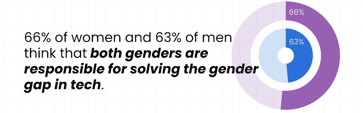 Amount of men and women that believe both genders are responsible for solving the gender gap in tech