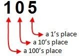 illustration of the concept of decimal numbers