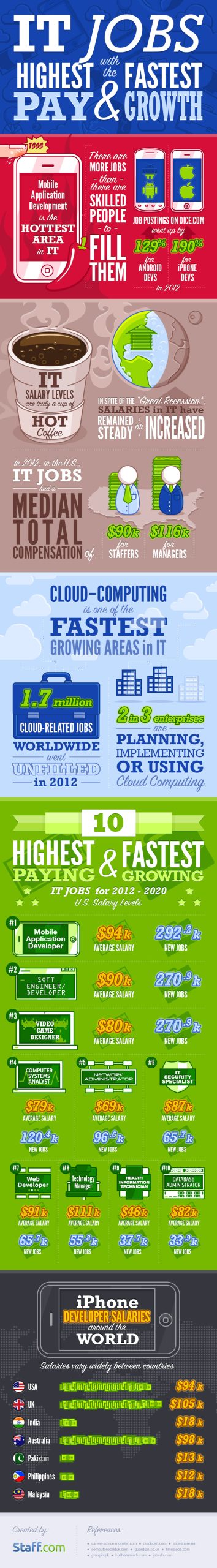 Staff.com - IT Jobs with the Highest Pay and Fastest Growth Infographic
