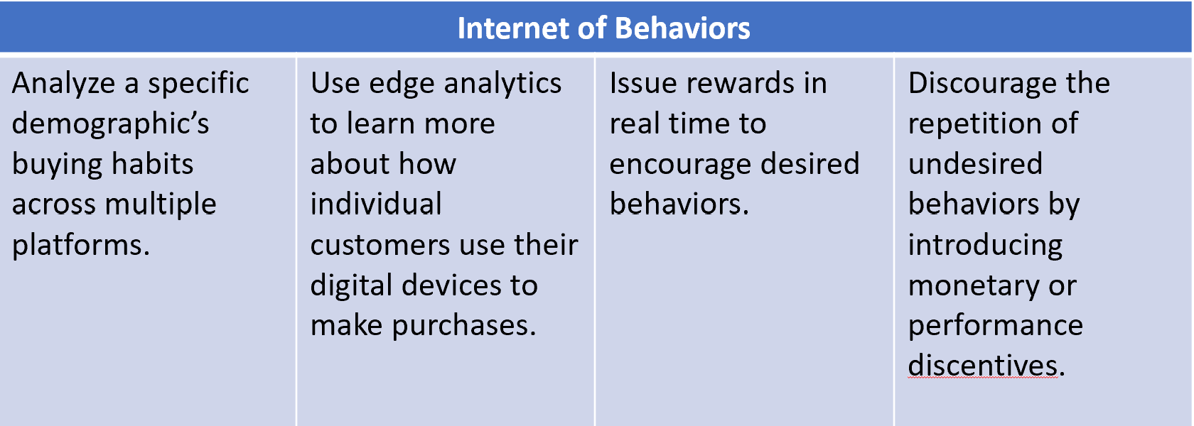 Internet of Behaviors