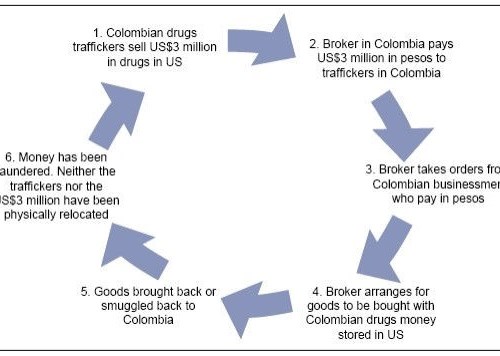 chart explaining the black market peso exchange