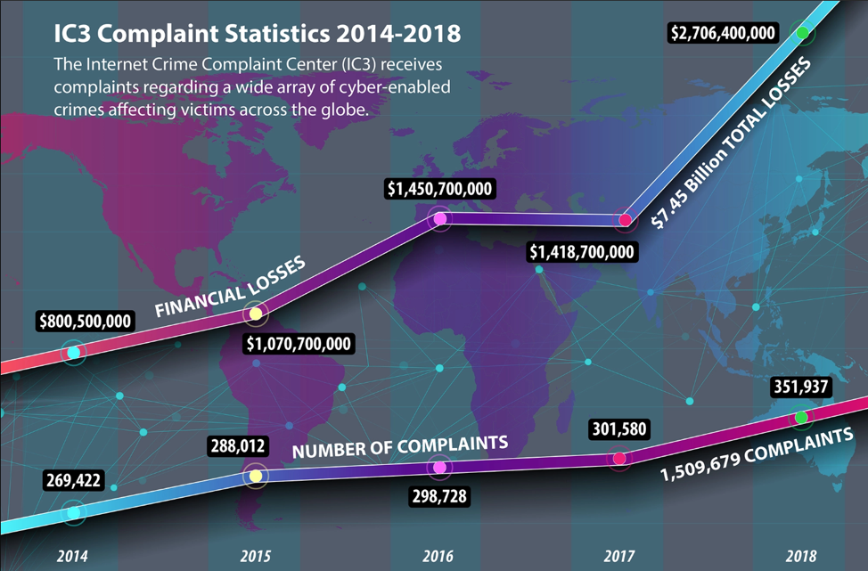 graph of IC3 Complaint Statistics from 2014 to 2018