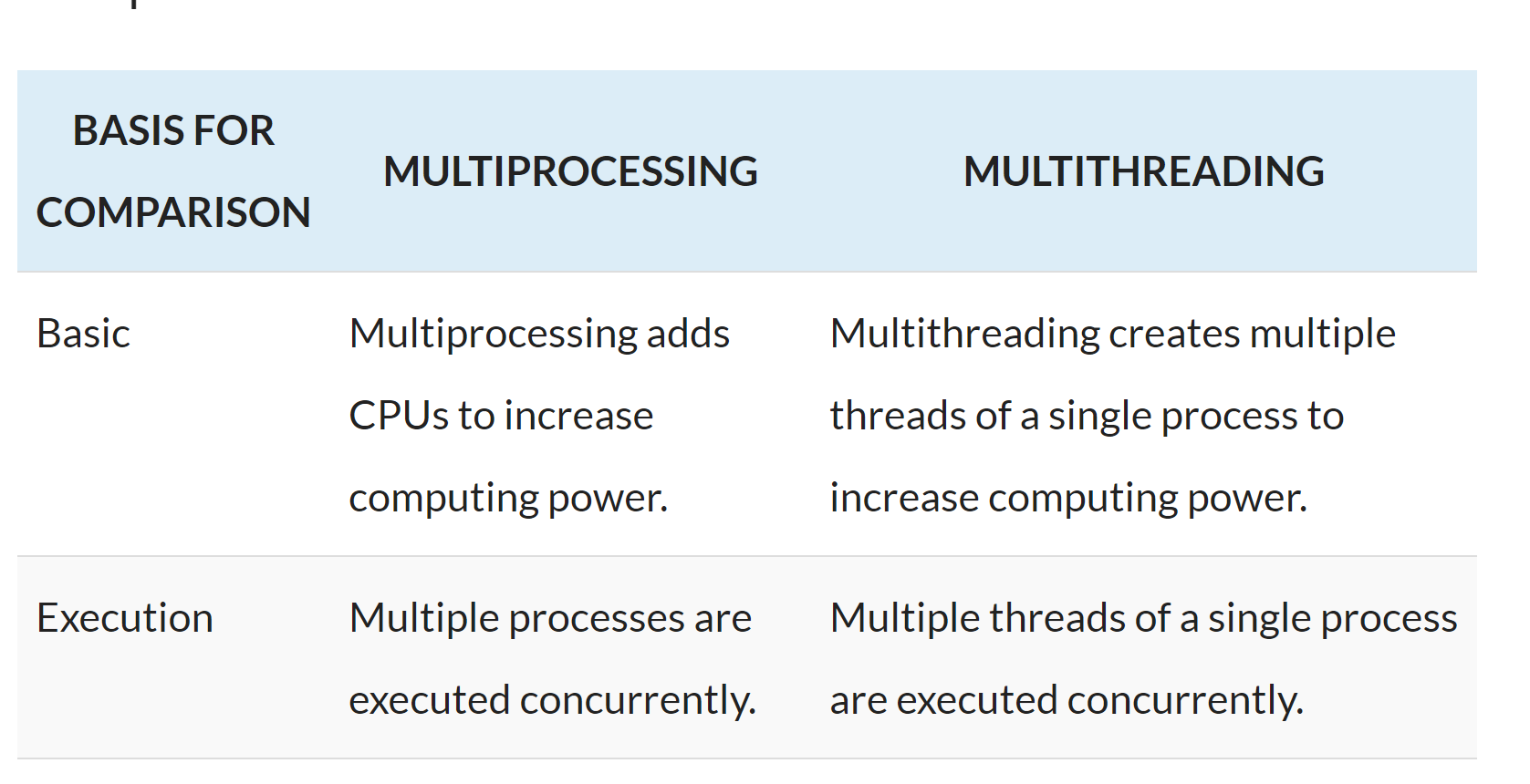 Qu'entend-on par multithreading?