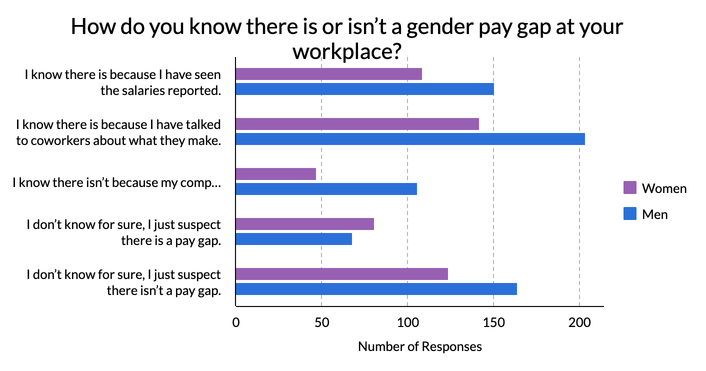 Graph displaying how men and women know there is a gender pay gap at their work