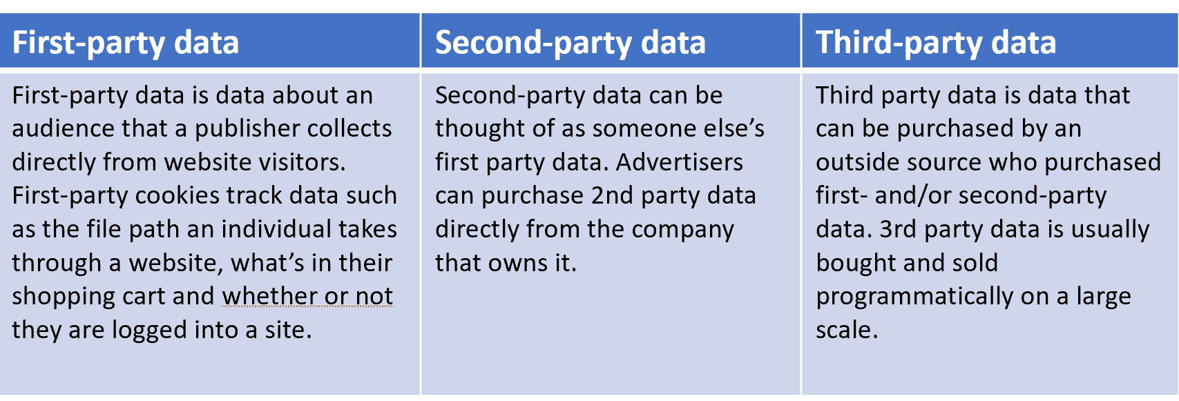 First, second and third-party data comparison chart