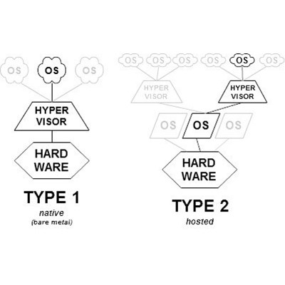 diagrams of hypervisor types - Type 1 native and Type 2 hosted