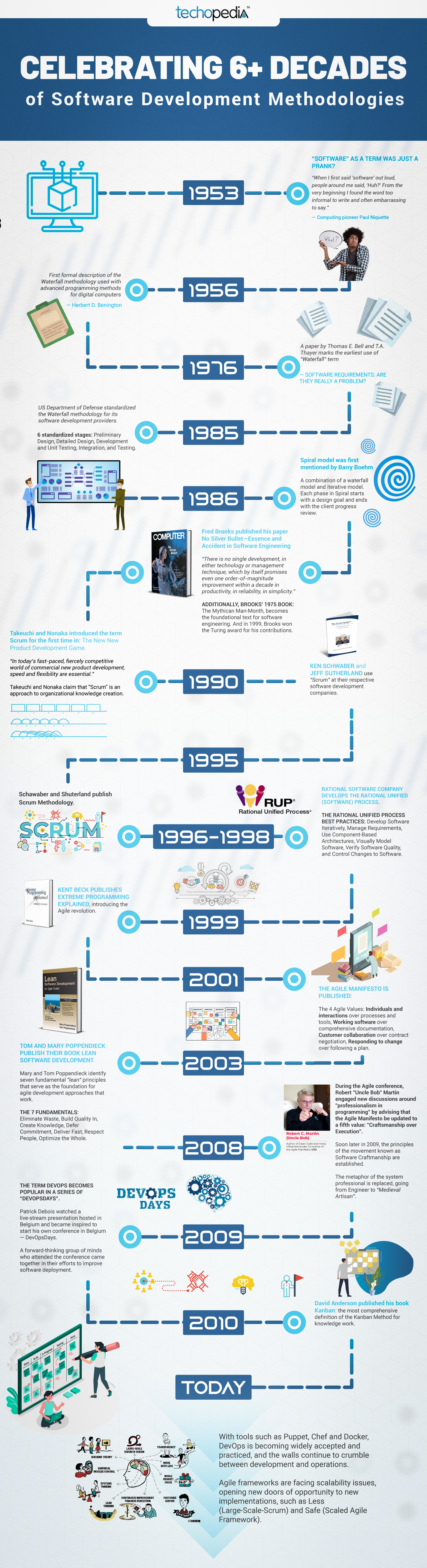 infographic celebrating 6+ decades of software development methodologies