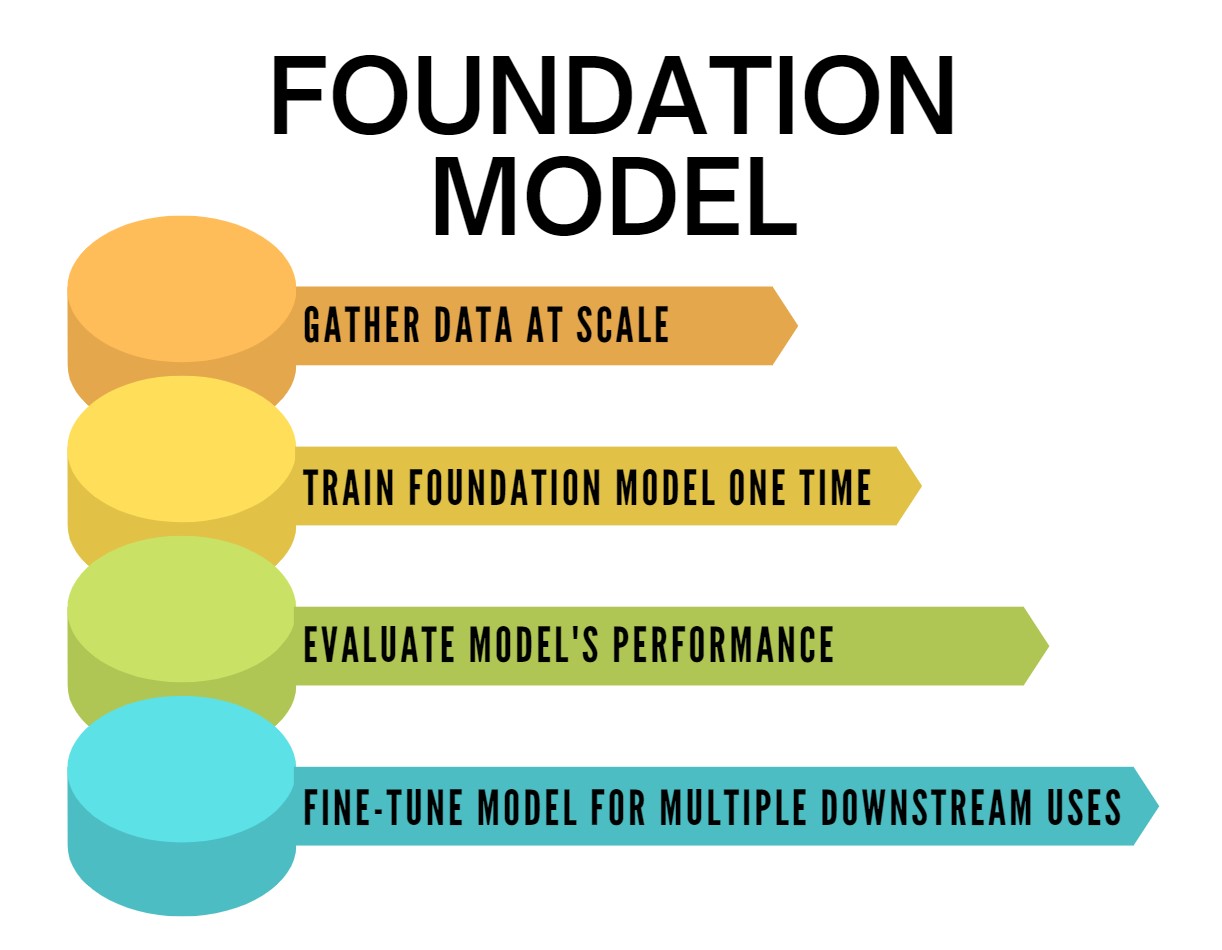 Foundation model step by step