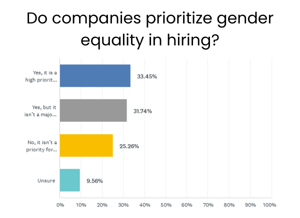 Gender equality in hiring