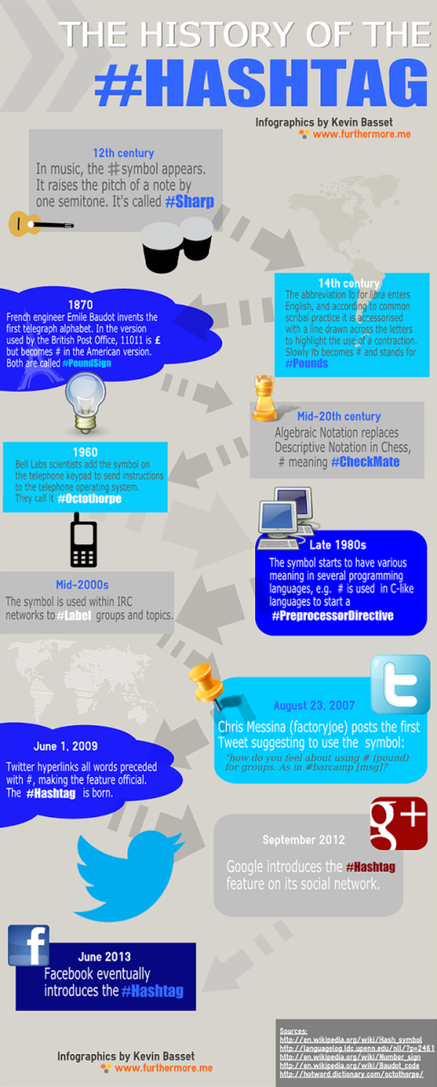 INFOGRAPHIC: The History of the Hashtag