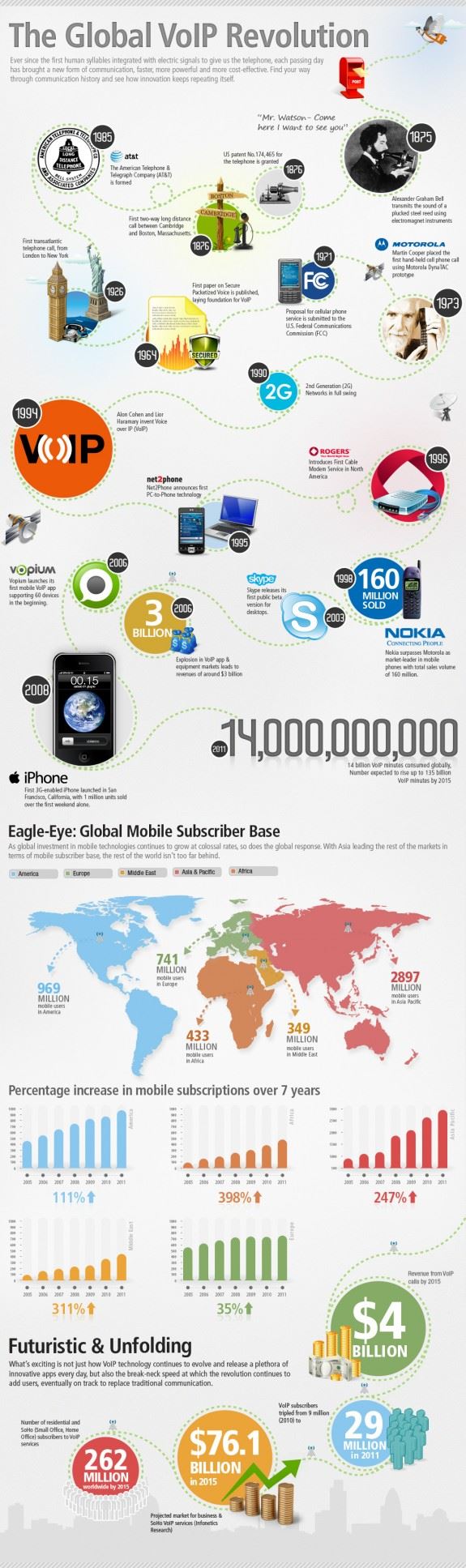 INFOGRAPHIC: The Global VoIP Revolution