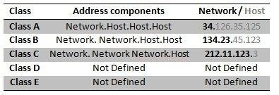 table listing network and host components for each class of IP address