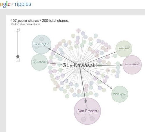 Google+ Ripples tool showing a sharing chart