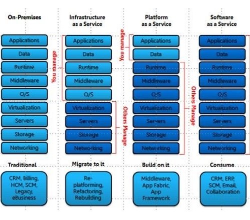 Comparison of four cloud computing service models